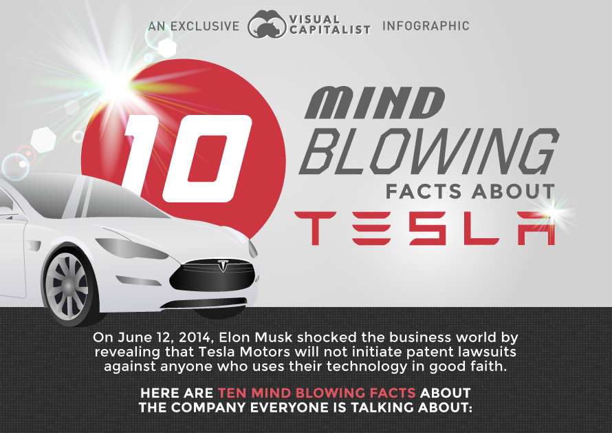 10 Mind Blowing Facts About Tesla Motors...